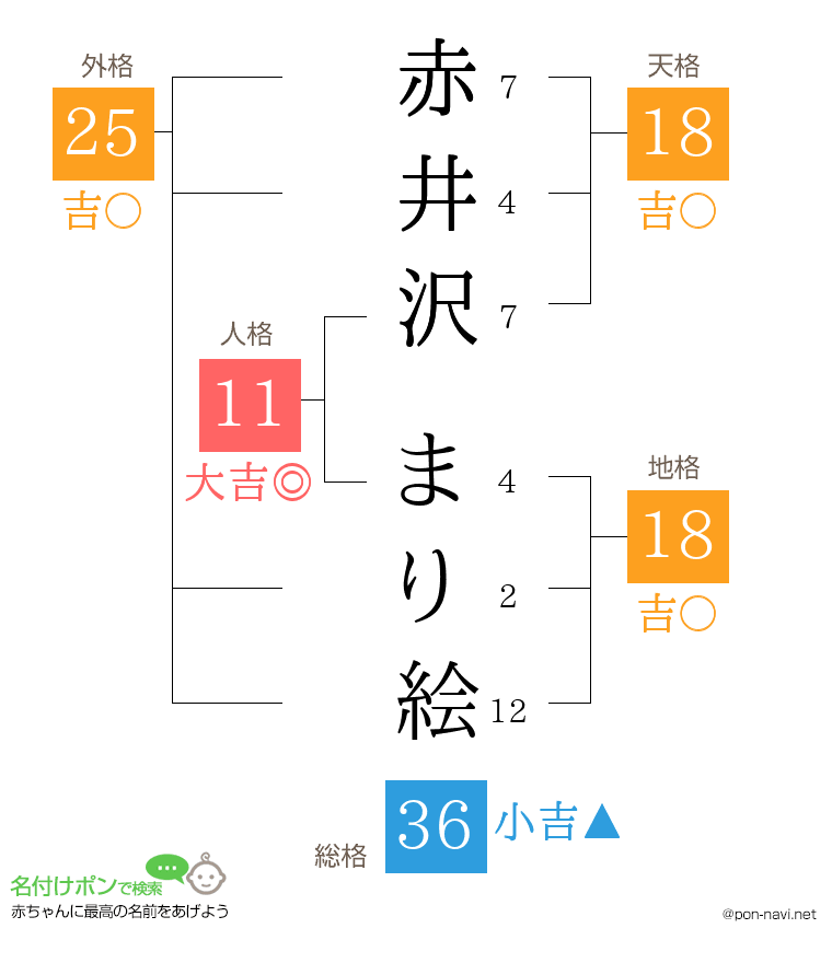 赤井沢 まり絵さんの姓名判断結果