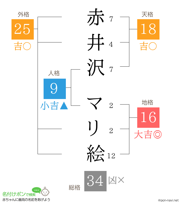 赤井沢 マリ絵さんの姓名判断結果
