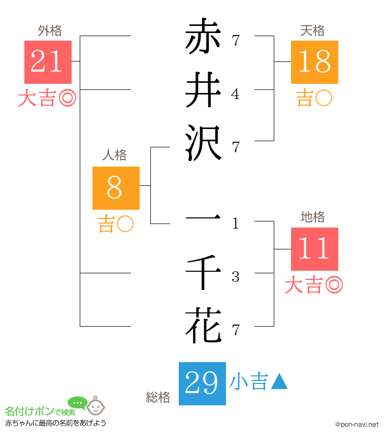 赤井沢 一千花さんの姓名判断結果