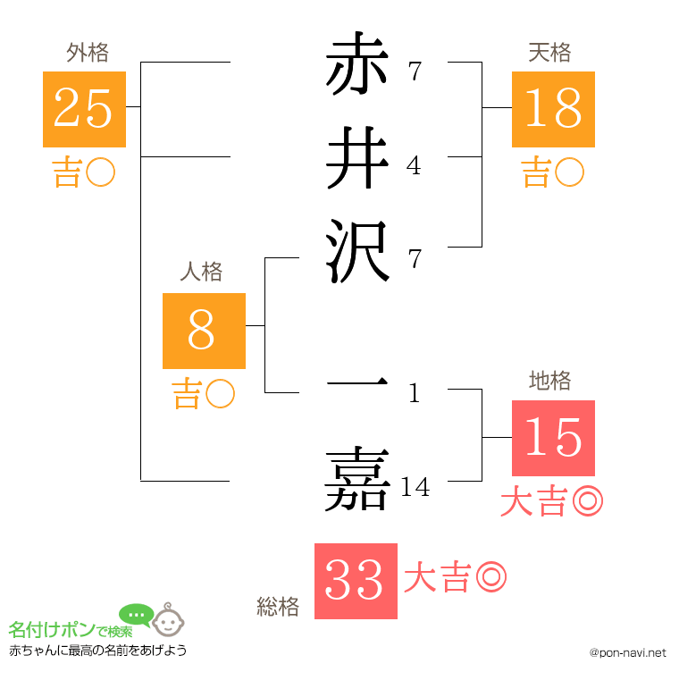 赤井沢 一嘉さんの姓名判断結果
