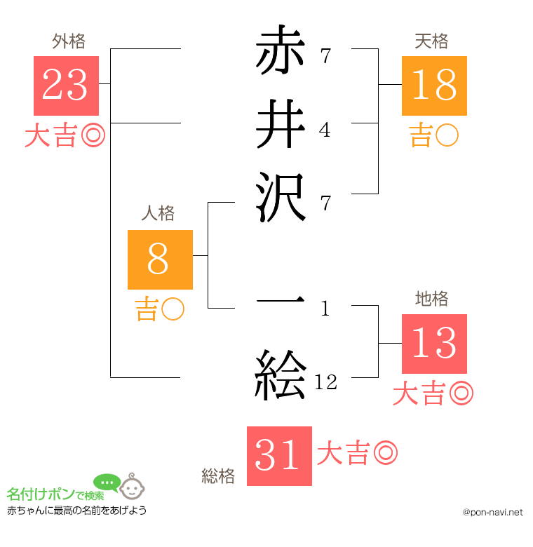 赤井沢 一絵さんの姓名判断結果