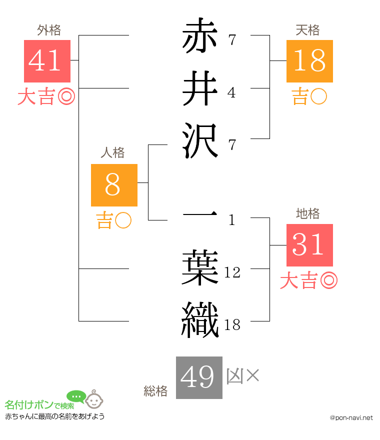 赤井沢 一葉織さんの姓名判断結果