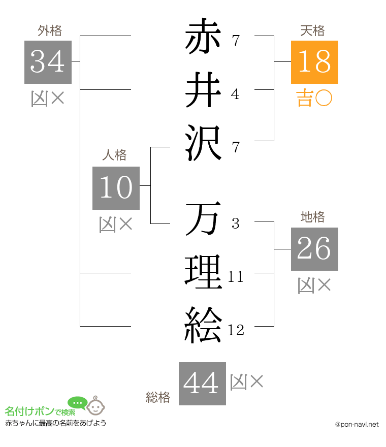 赤井沢 万理絵さんの姓名判断結果
