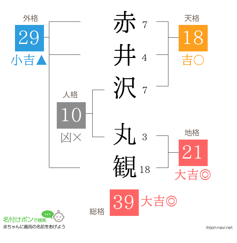 赤井沢 丸観さんの姓名判断結果