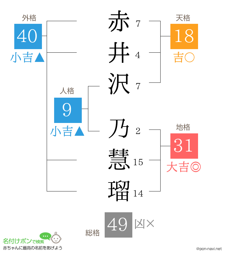 赤井沢 乃慧瑠さんの姓名判断結果