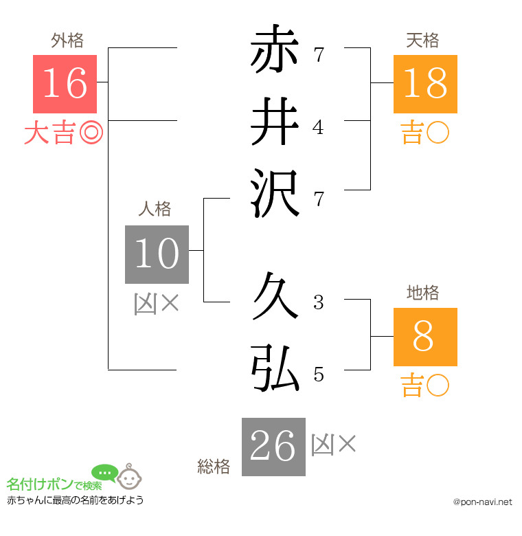 赤井沢 久弘さんの姓名判断結果