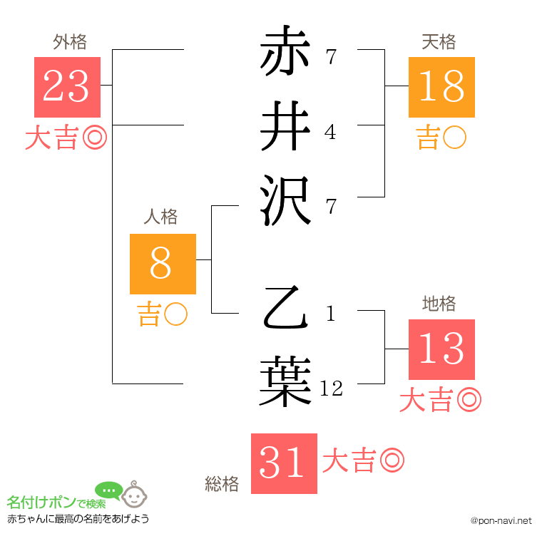 赤井沢 乙葉さんの姓名判断結果