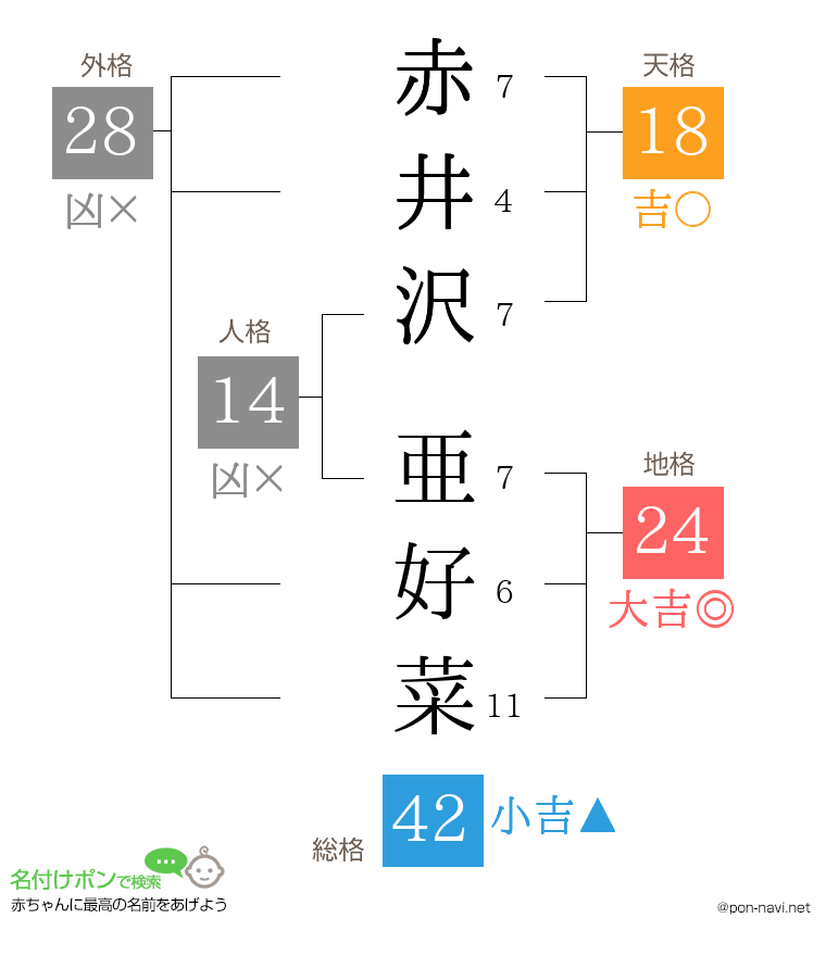 赤井沢 亜好菜さんの姓名判断結果
