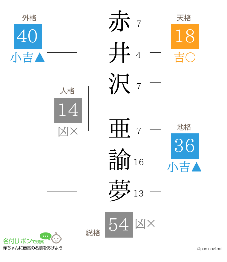 赤井沢 亜諭夢さんの姓名判断結果