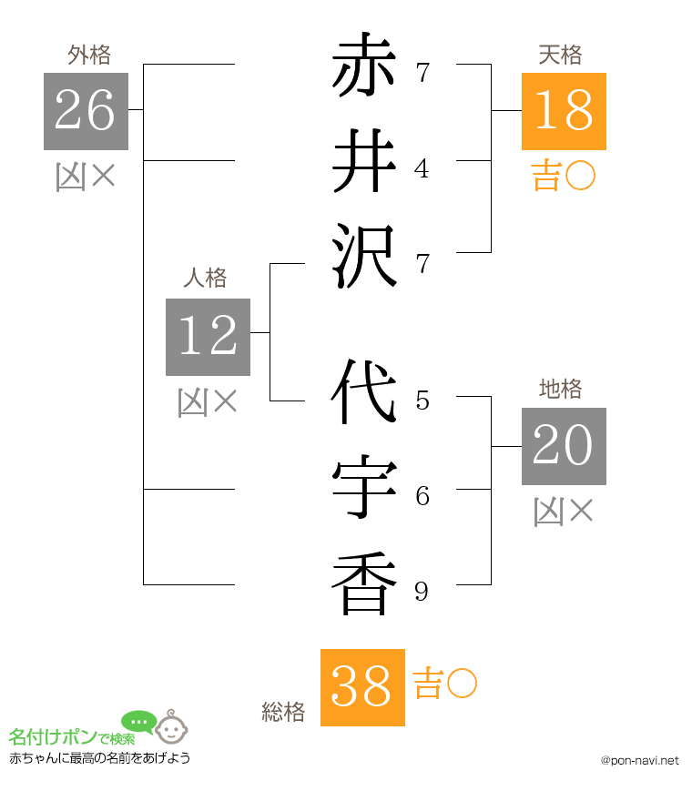 赤井沢 代宇香さんの姓名判断結果