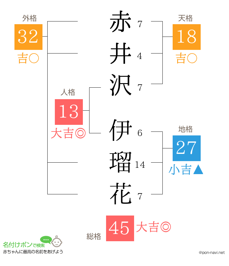 赤井沢 伊瑠花さんの姓名判断結果
