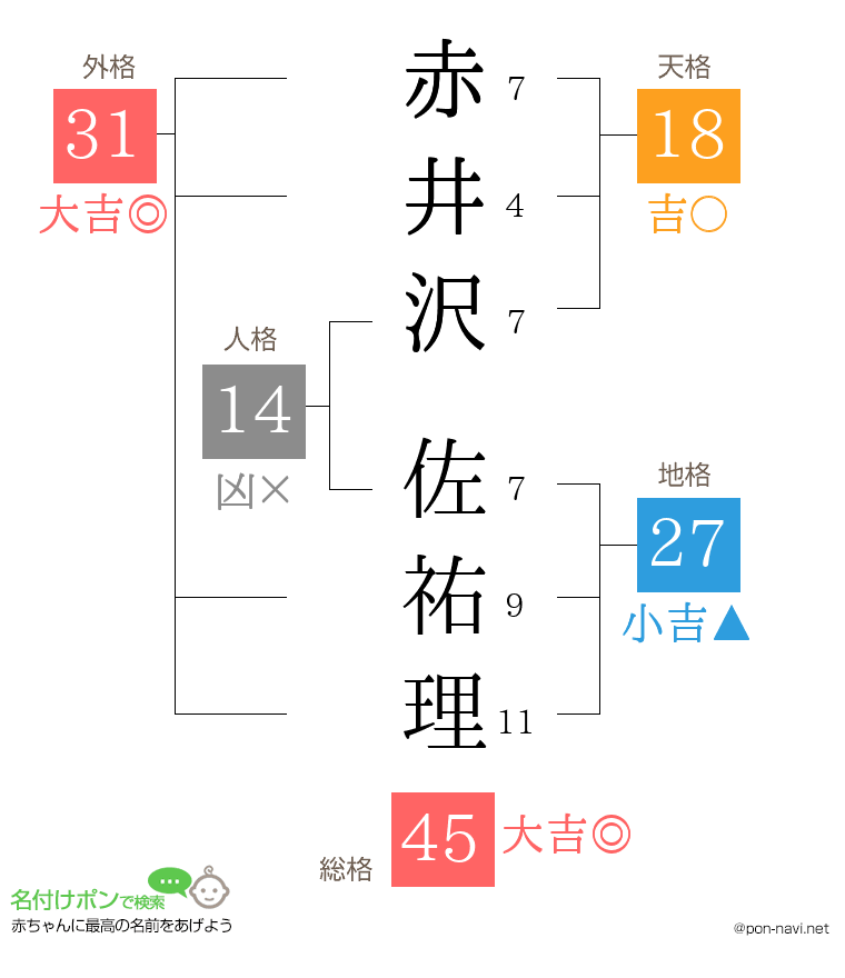 赤井沢 佐祐理さんの姓名判断結果