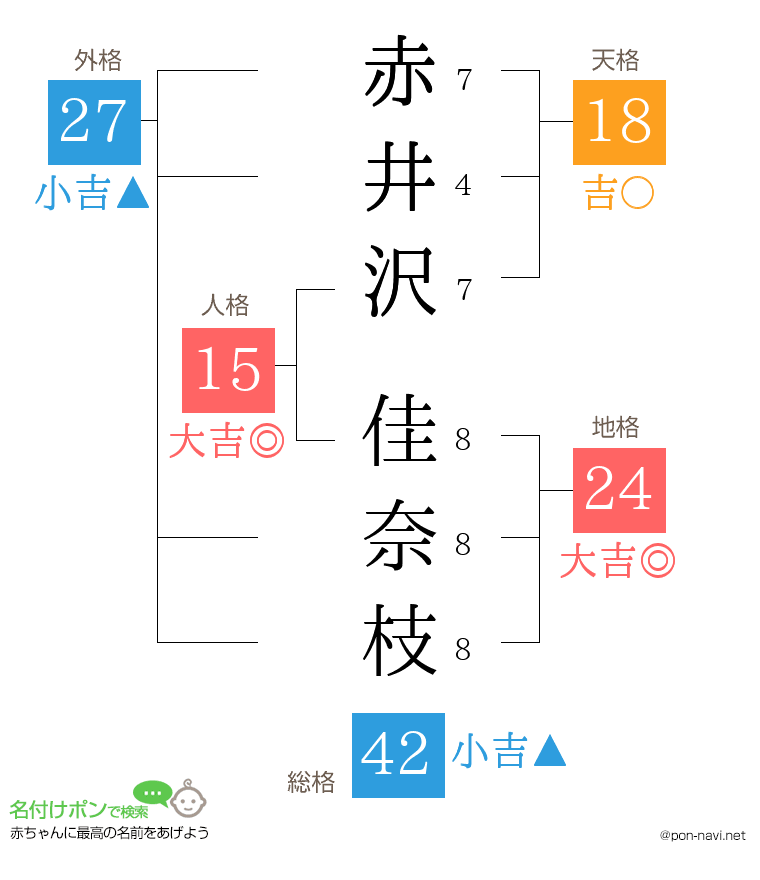 赤井沢 佳奈枝さんの姓名判断結果