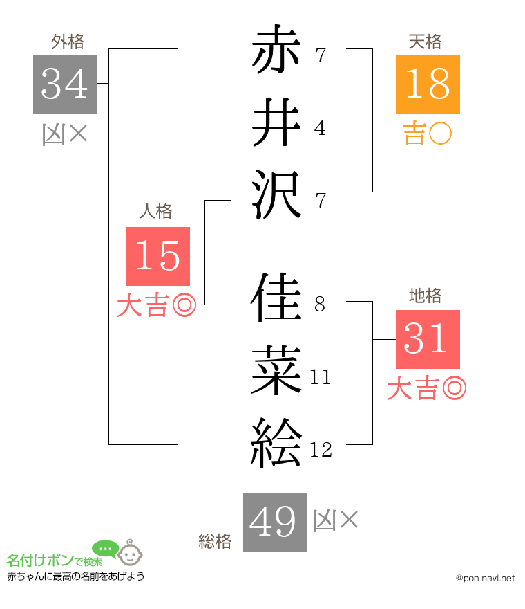 赤井沢 佳菜絵さんの姓名判断結果