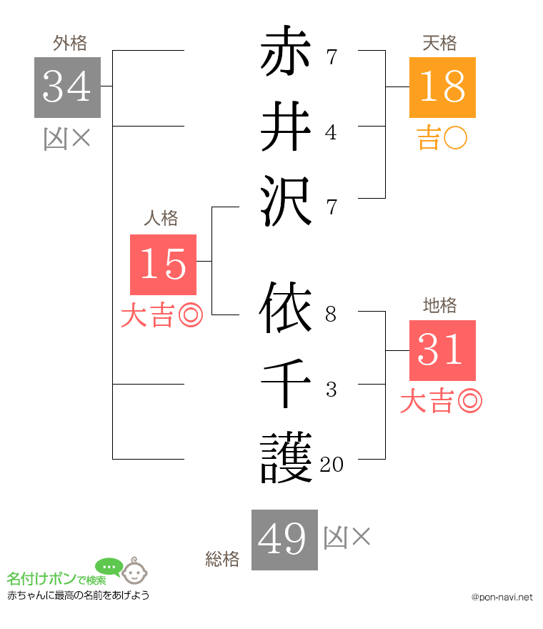 赤井沢 依千護さんの姓名判断結果