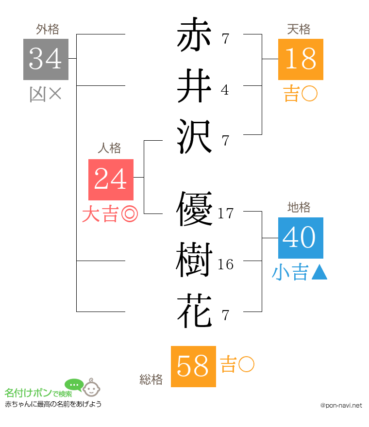 赤井沢 優樹花さんの姓名判断結果