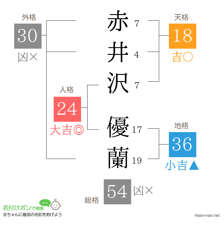 赤井沢 優蘭さんの姓名判断結果