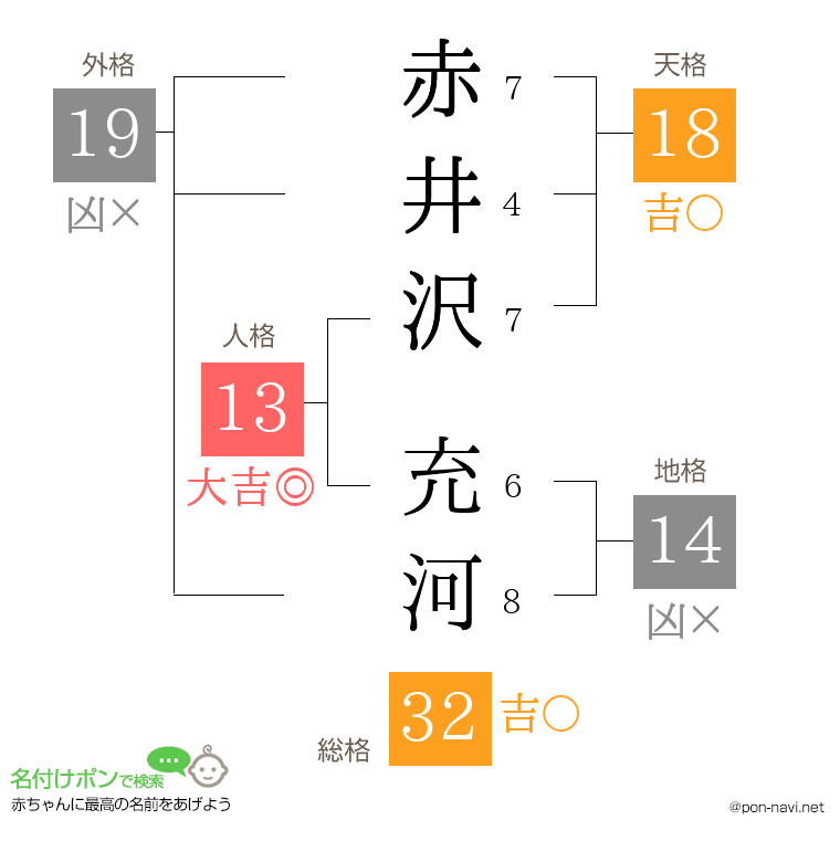赤井沢 充河さんの姓名判断結果