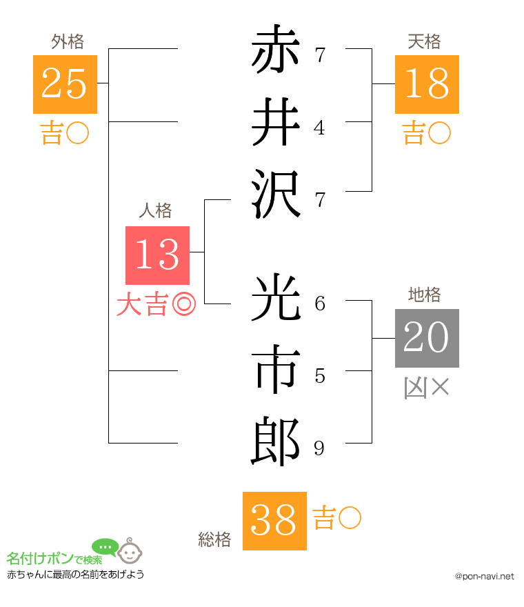 赤井沢 光市郎さんの姓名判断結果
