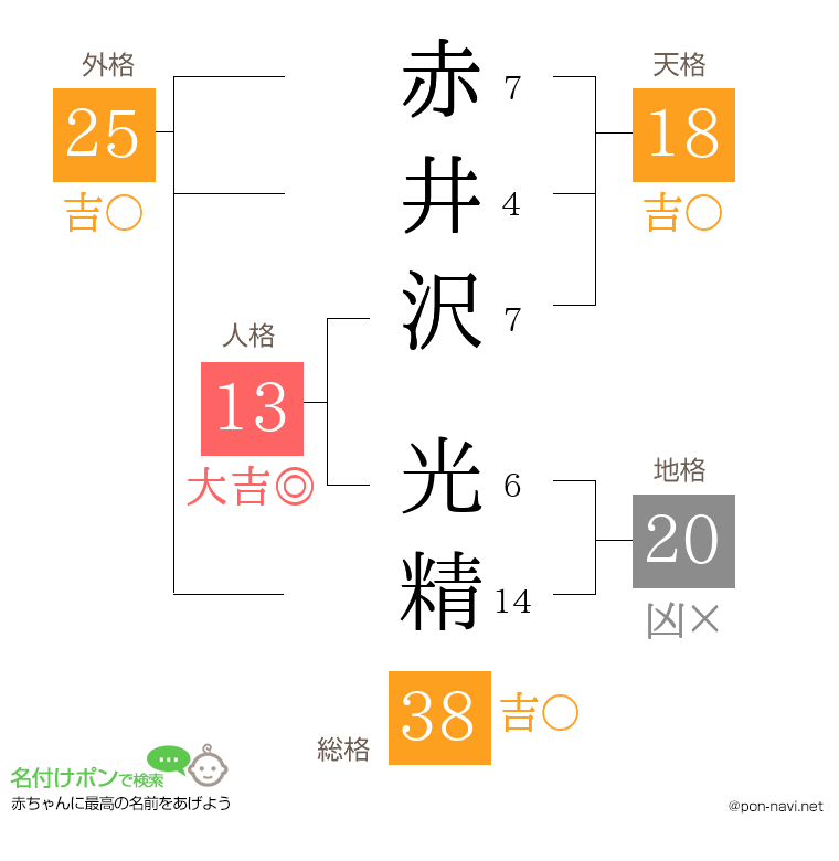 赤井沢 光精さんの姓名判断結果