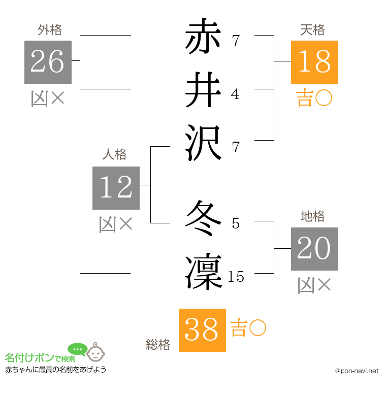 赤井沢 冬凜さんの姓名判断結果