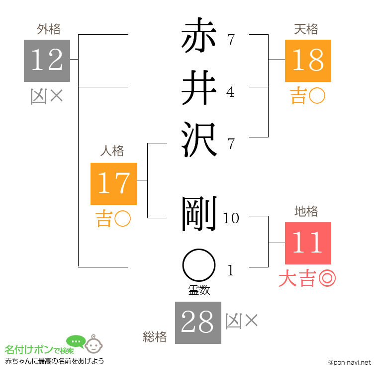 赤井沢 剛さんの姓名判断結果