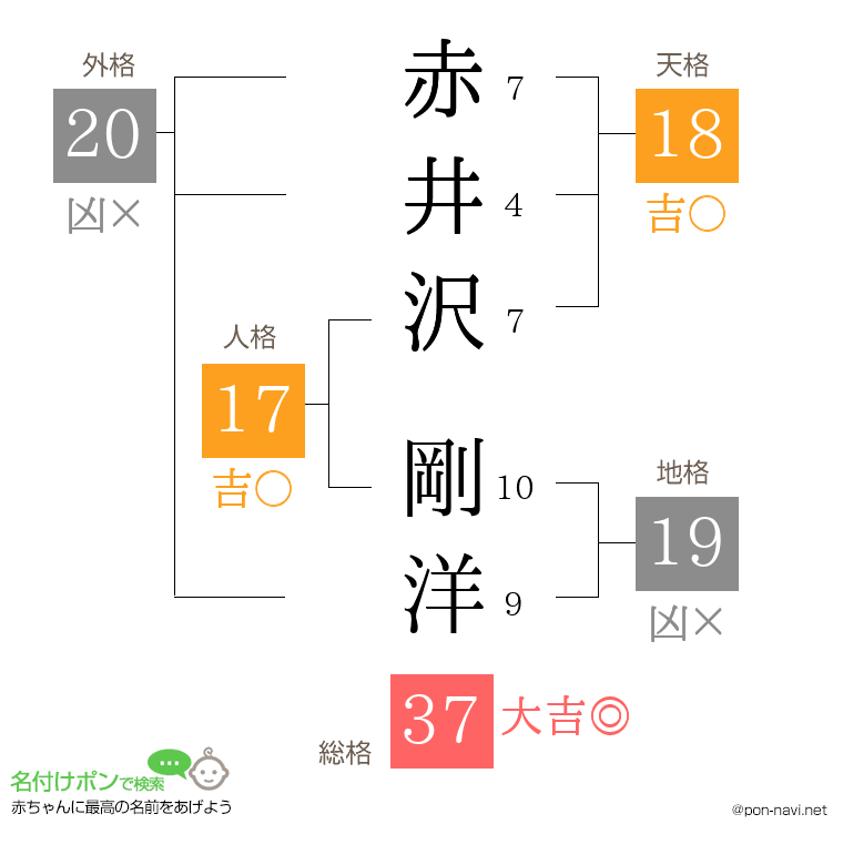 赤井沢 剛洋さんの姓名判断結果
