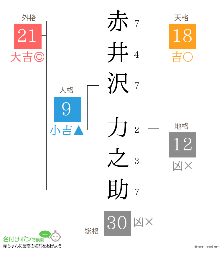 赤井沢 力之助さんの姓名判断結果