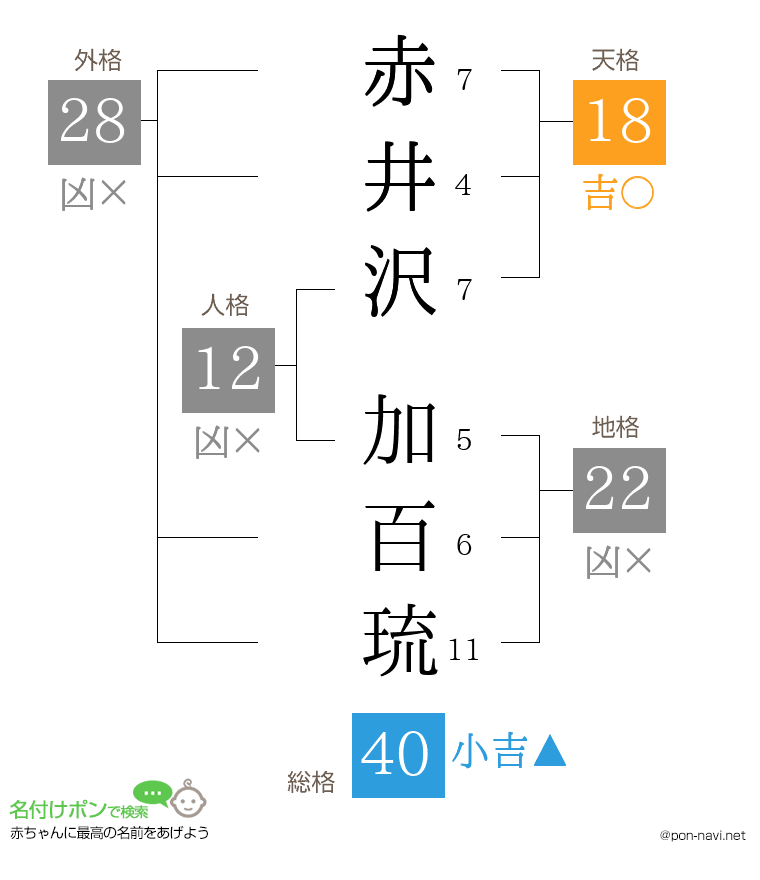 赤井沢 加百琉さんの姓名判断結果
