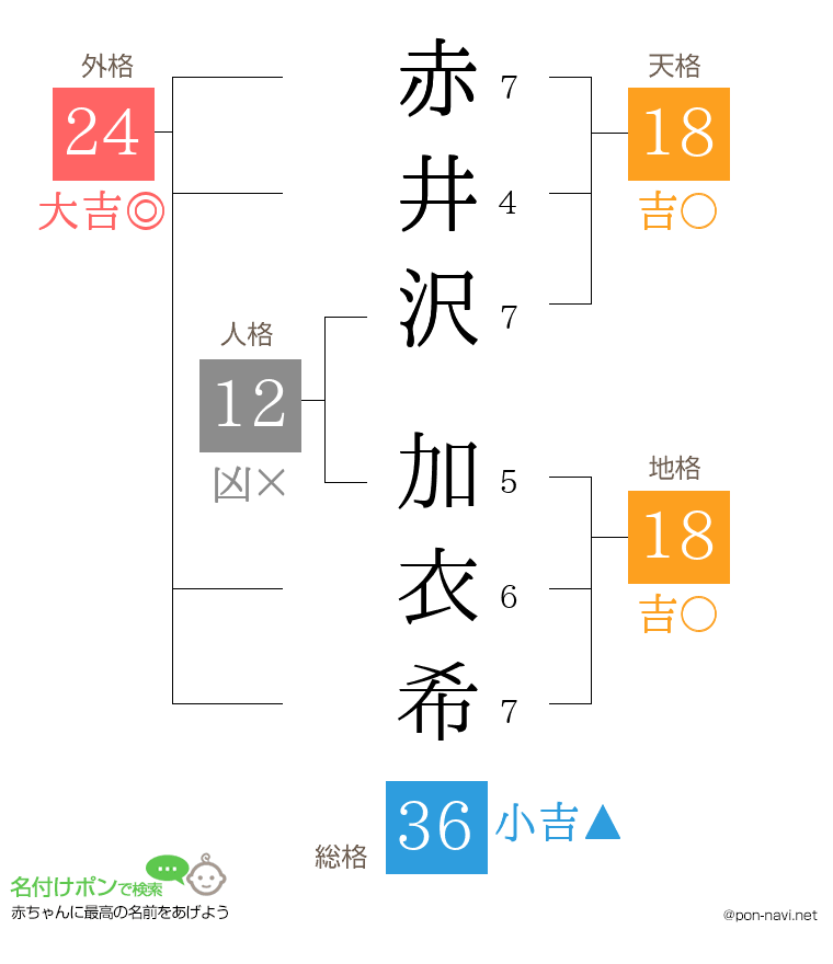 赤井沢 加衣希さんの姓名判断結果