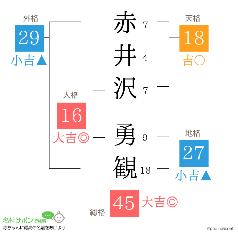 赤井沢 勇観さんの姓名判断結果
