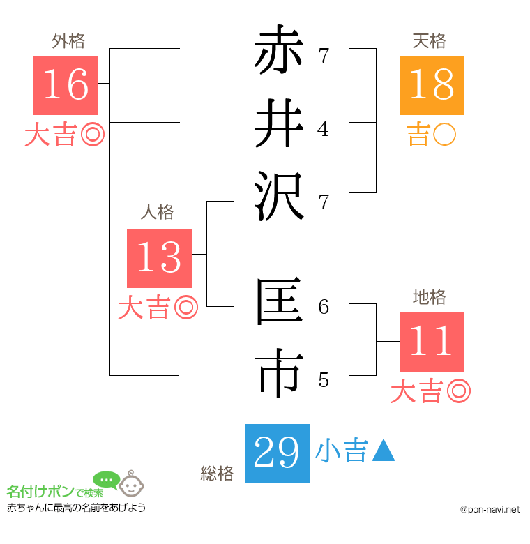 赤井沢 匡市さんの姓名判断結果