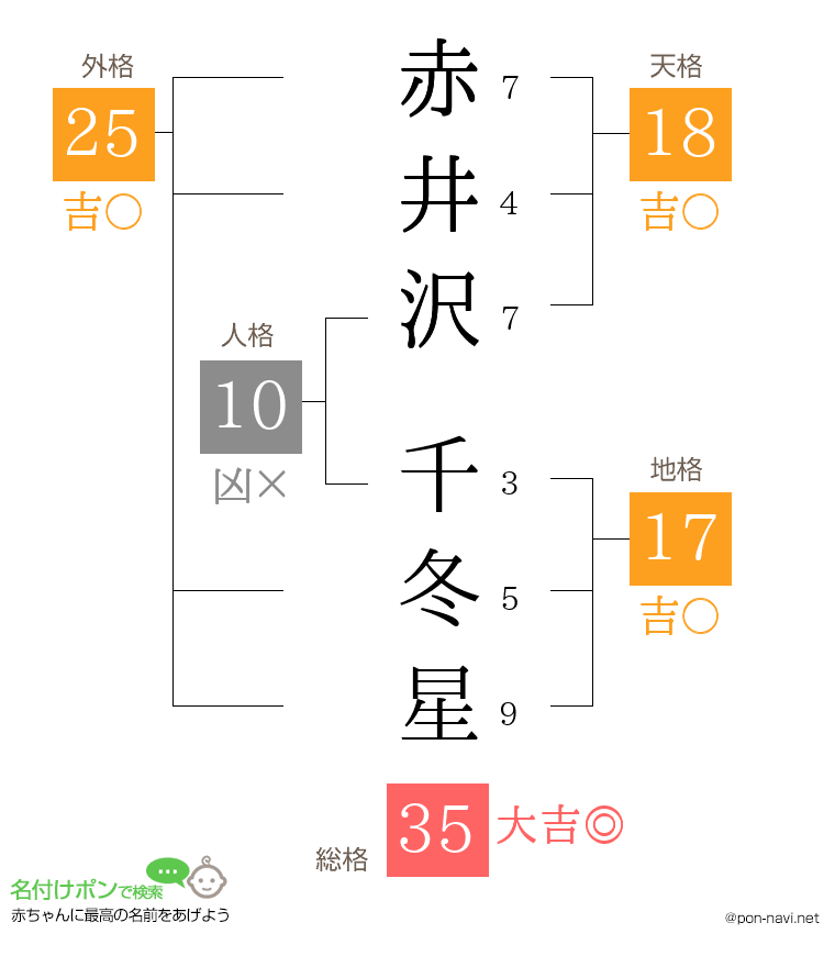 赤井沢 千冬星さんの姓名判断結果