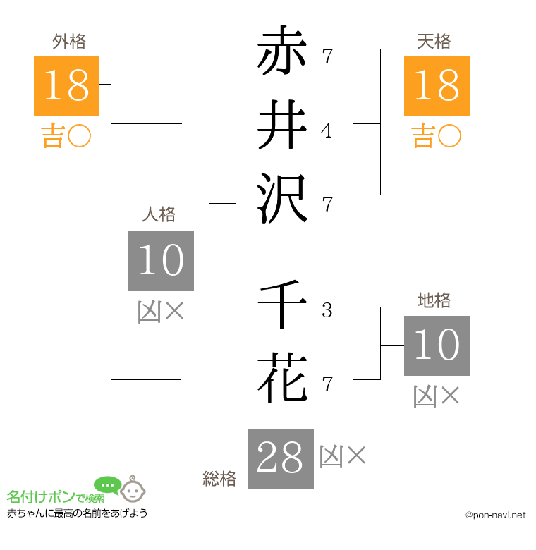 赤井沢 千花さんの姓名判断結果