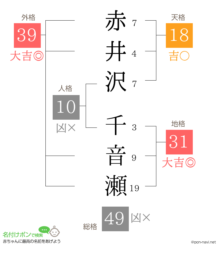 赤井沢 千音瀬さんの姓名判断結果