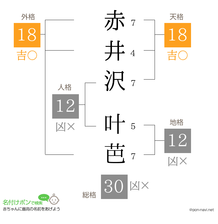 赤井沢 叶芭さんの姓名判断結果