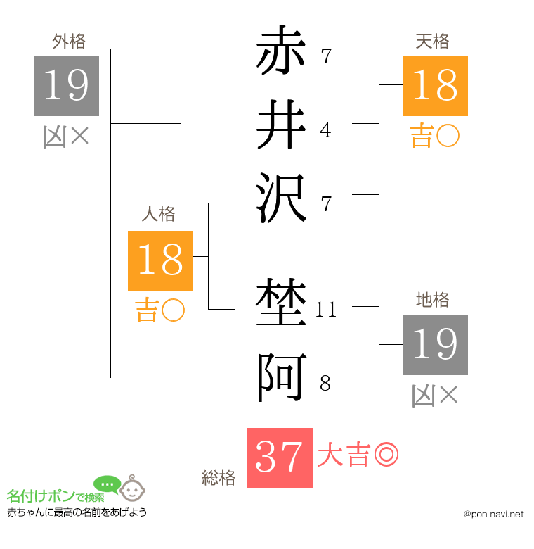 赤井沢 埜阿さんの姓名判断結果