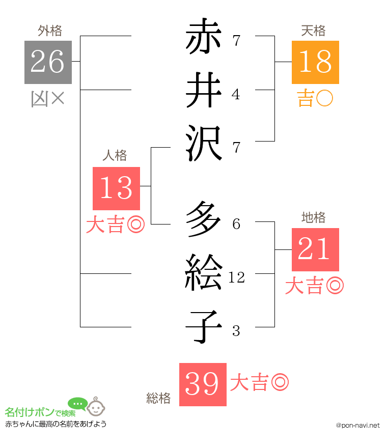赤井沢 多絵子さんの姓名判断結果