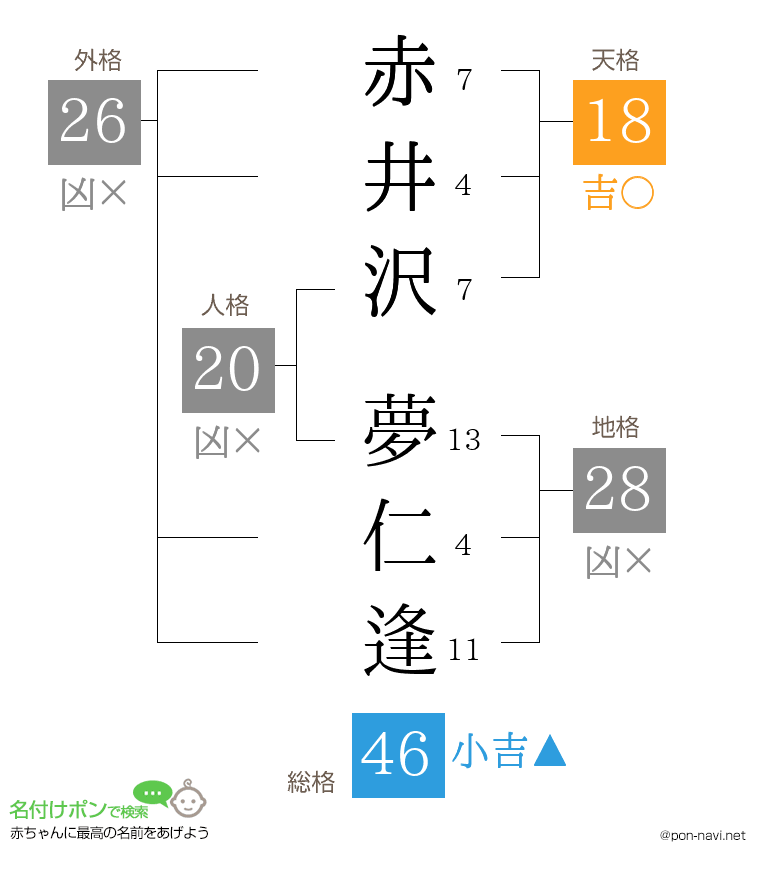 赤井沢 夢仁逢さんの姓名判断結果
