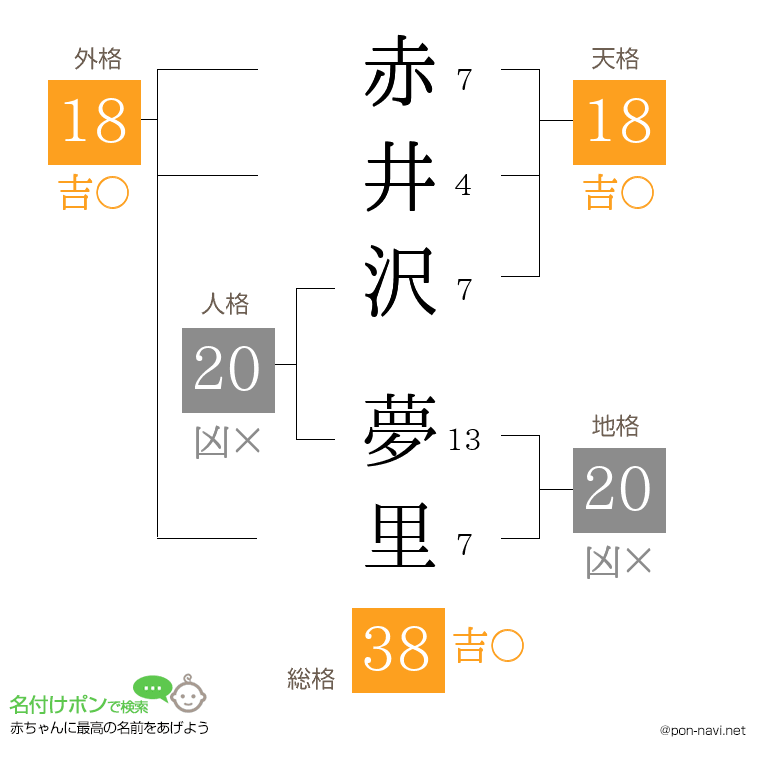 赤井沢 夢里さんの姓名判断結果