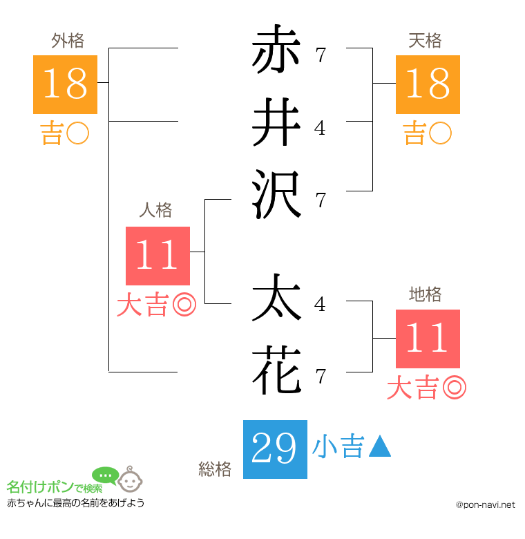赤井沢 太花さんの姓名判断結果