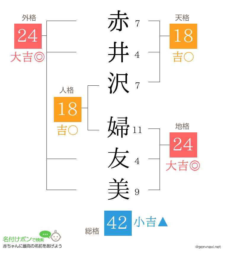 赤井沢 婦友美さんの姓名判断結果