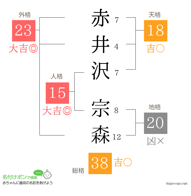 赤井沢 宗森さんの姓名判断結果