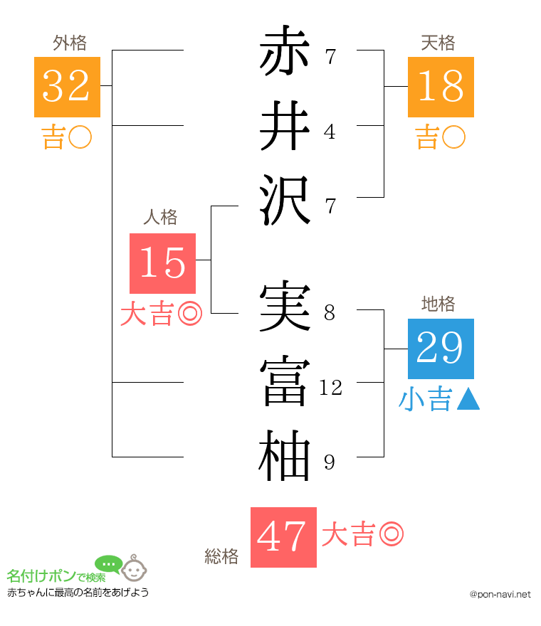 赤井沢 実富柚さんの姓名判断結果