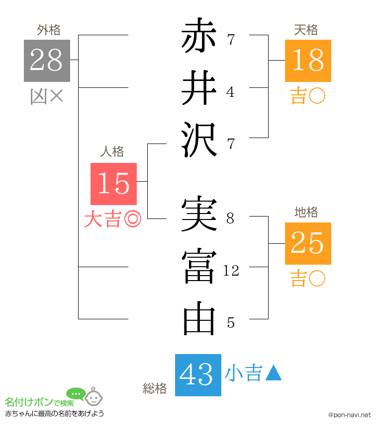 赤井沢 実富由さんの姓名判断結果