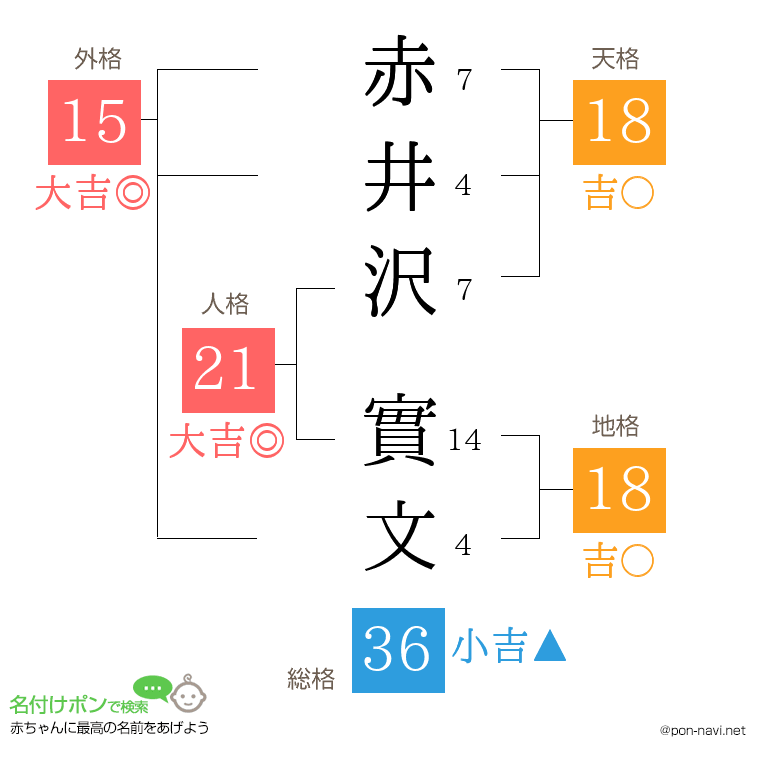 赤井沢 實文さんの姓名判断結果
