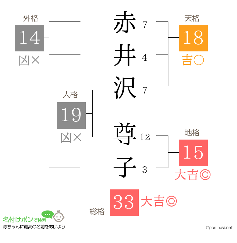 赤井沢 尊子さんの姓名判断結果
