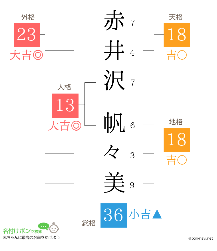 赤井沢 帆々美さんの姓名判断結果