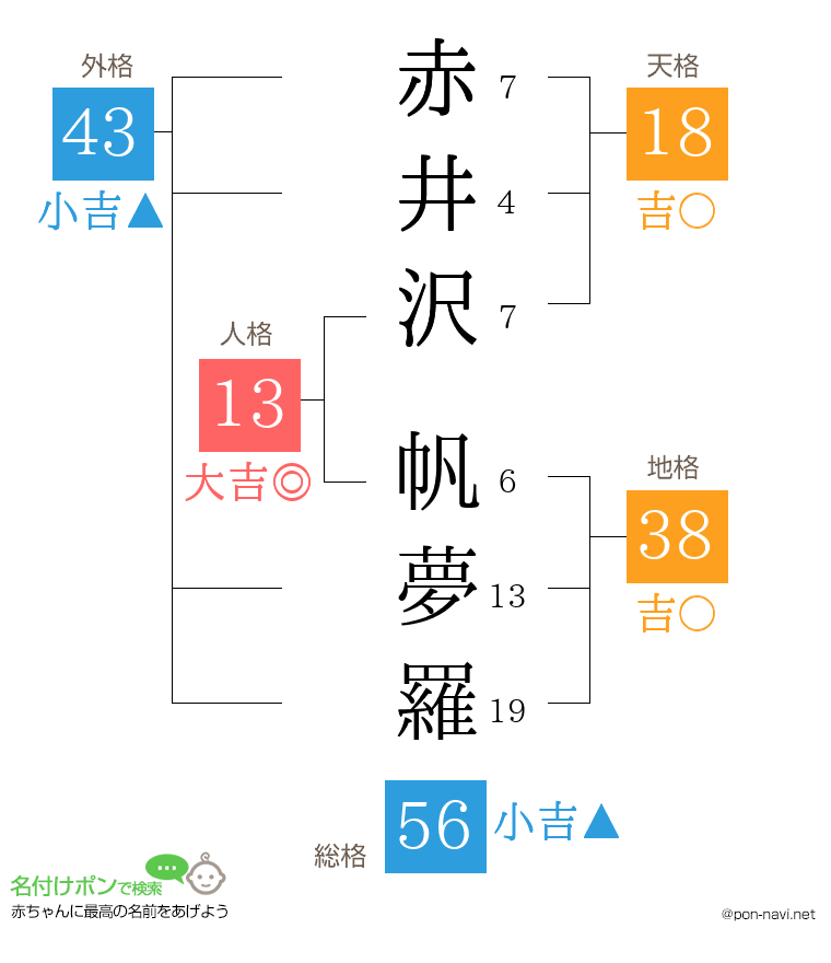 赤井沢 帆夢羅さんの姓名判断結果