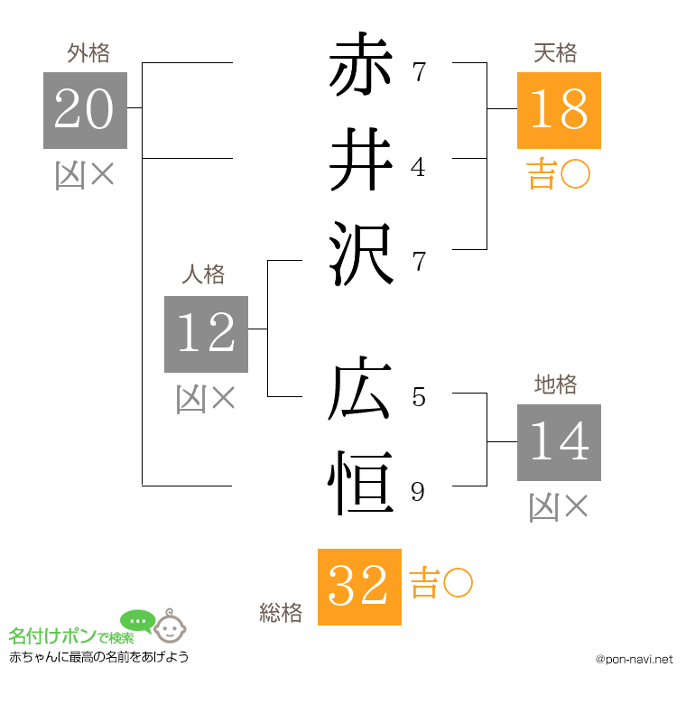 赤井沢 広恒さんの姓名判断結果